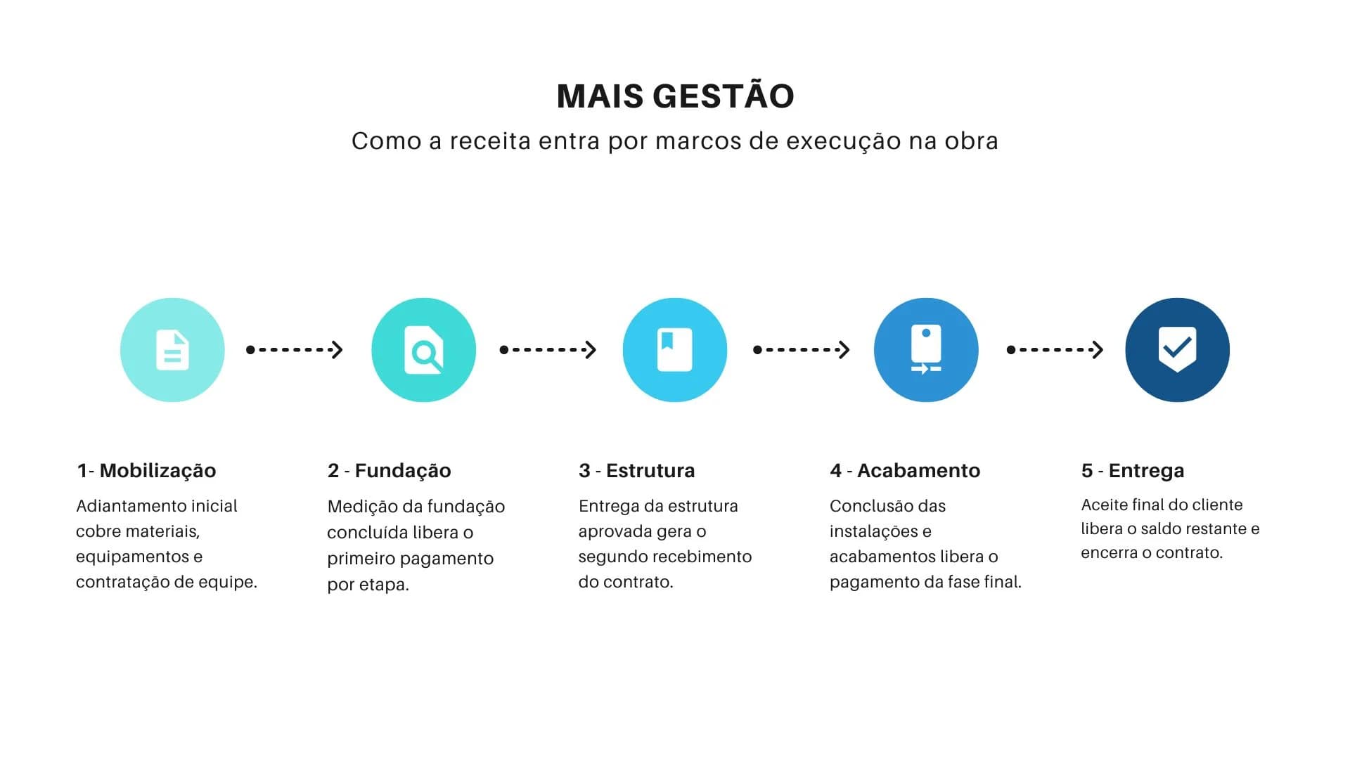 Fluxo de caixa por marcos de execução de obra para empresas de engenharia