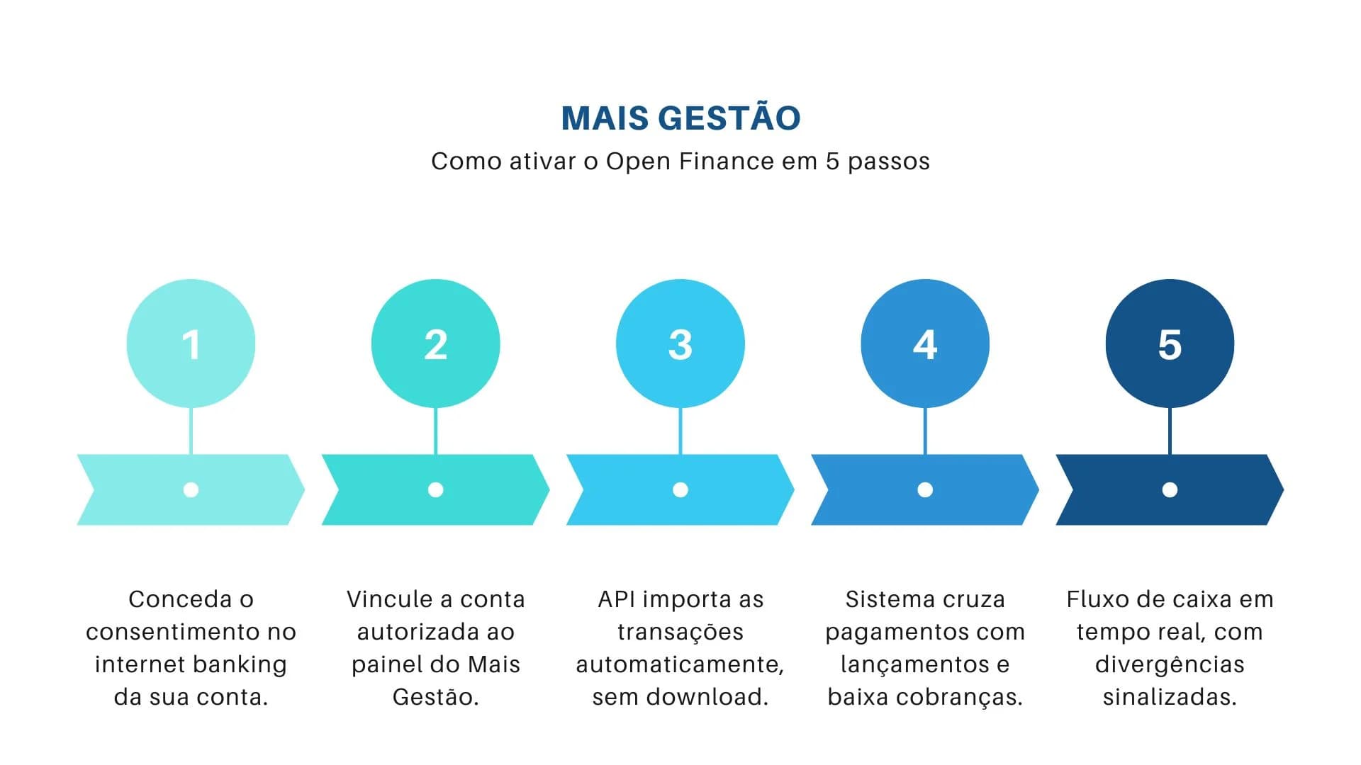 5 passos para implementar open finance em empresas de serviço no Brasil
